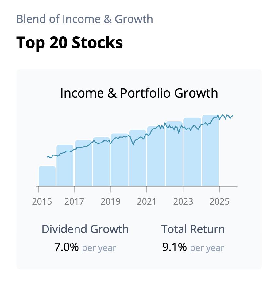 Screenshot of Conservative Retirees model portfolio performance chart