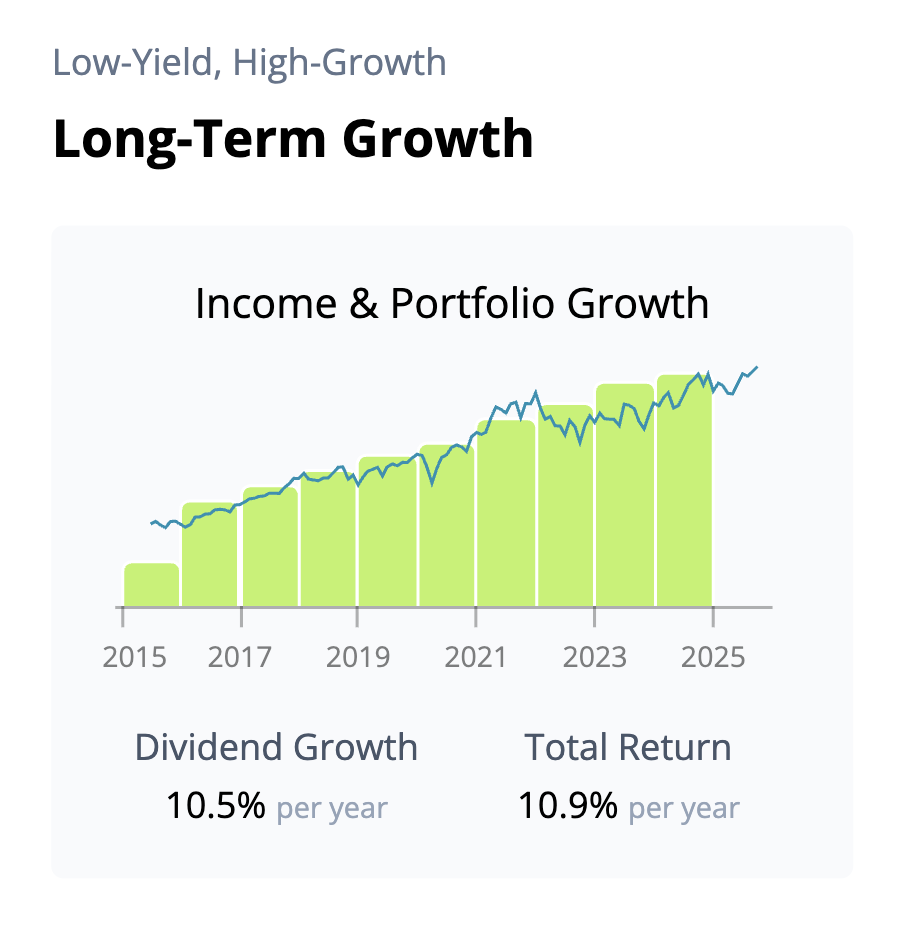 Screenshot of Conservative Retirees model portfolio performance chart