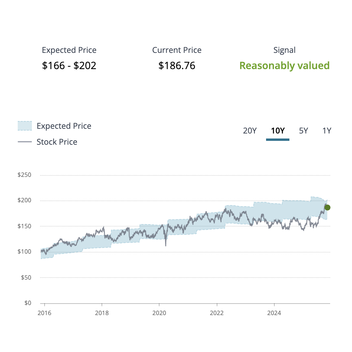 Chart showing current price and fair value over time